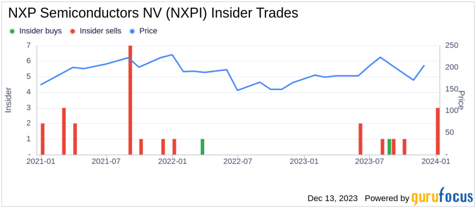 Insider Sell Alert: EVP Global Sales Martino Ronald Sells 5,014 Shares of NXP Semiconductors NV (NXPI)