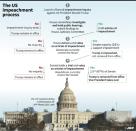 The US impeachment process