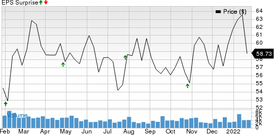 Sensata Technologies Holding N.V. Price and EPS Surprise