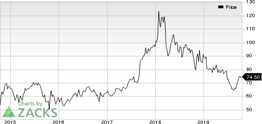 AbbVie Inc. Price