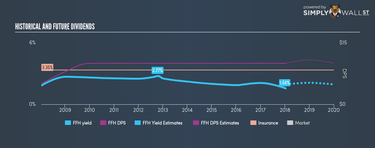 TSX:FFH Historical Dividend Yield Jan 11th 18