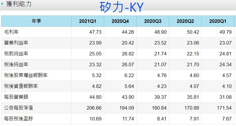 資料來源：CMoney
