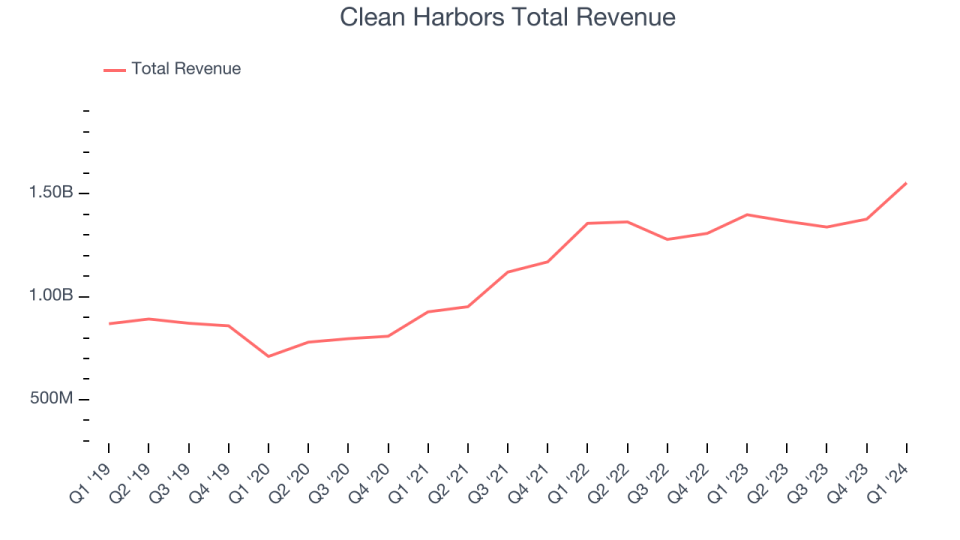 Clean Harbors Total Revenue