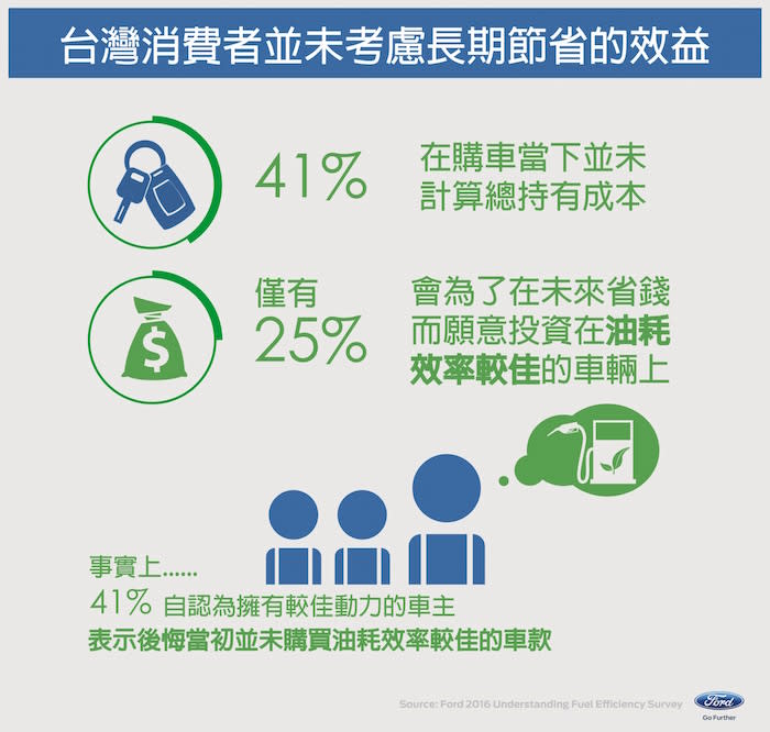 動力與油耗效率天秤上的抉擇？ FORD亞太區調查報告 透露台灣消費者想法