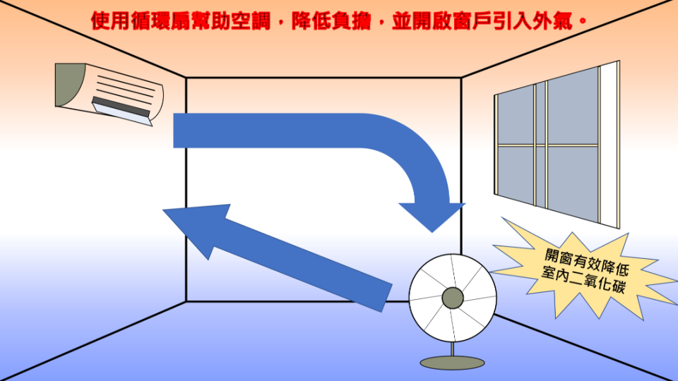 開冷氣後窗戶還是要留一個開口。（圖／基隆市環境保護局）