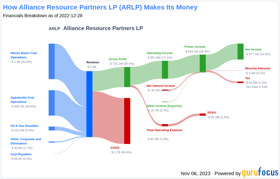 Alliance Resource Partners LP's Dividend Analysis