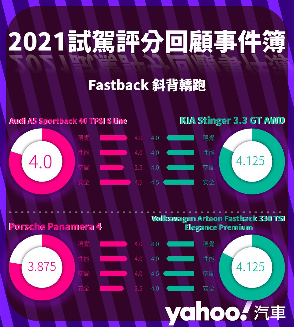 【2021試駕評分回顧事件簿】掀背、小型掀背、轎車、斜背轎跑篇！整年摸到的Sedan居然才4輛！？
