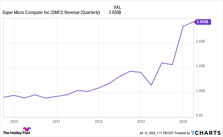 SMCI Earnings (Quarterly) Chart