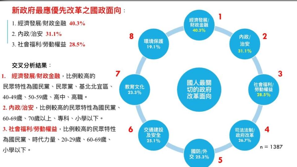 40.3%的國人認為，新政府最優先改革的國政面向是經濟發展／財政金融。（圖／菱傳媒提供）