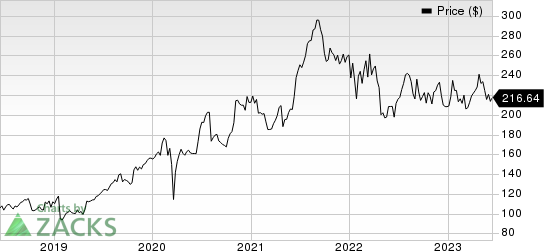 ResMed Inc. Price