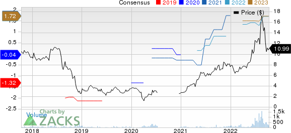 Harte Hanks, Inc. Price and Consensus