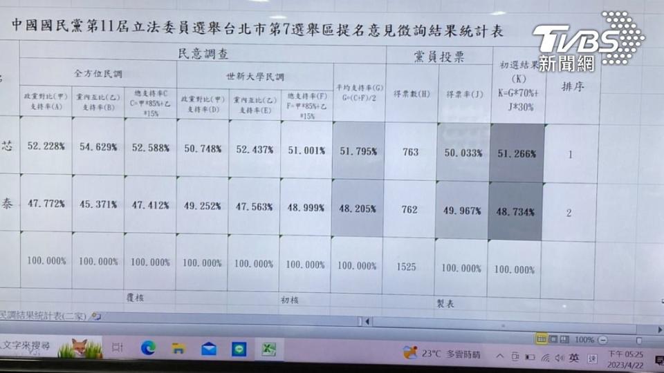 初選結果出爐，徐巧芯擊敗費鴻泰勝出。（圖／徐巧芯提供）