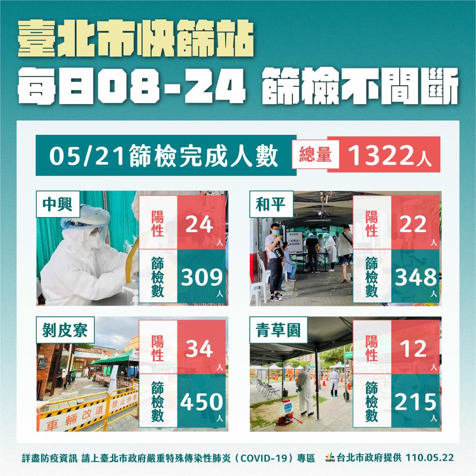 台北市快篩站篩檢狀況。（圖／台北市政府提供）