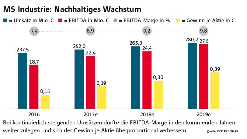 Auf der Überholspur: Real-Depot-Wert MS Industrie profitiert doppelt - Analysten sehen bis zu 45% Potenzial