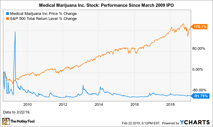 MJNA Chart