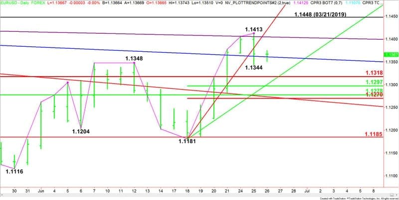 EURUSD giornaliero