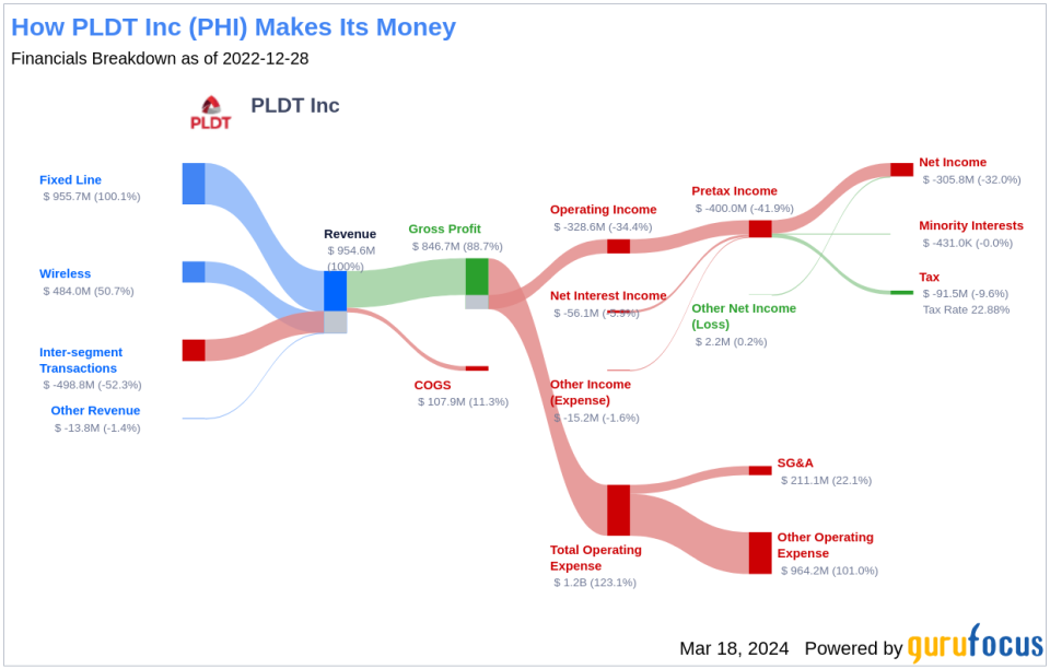 PLDT Inc's Dividend Analysis