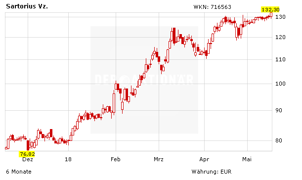 Sartorius: 500%-Aktie mit neuem Rekord