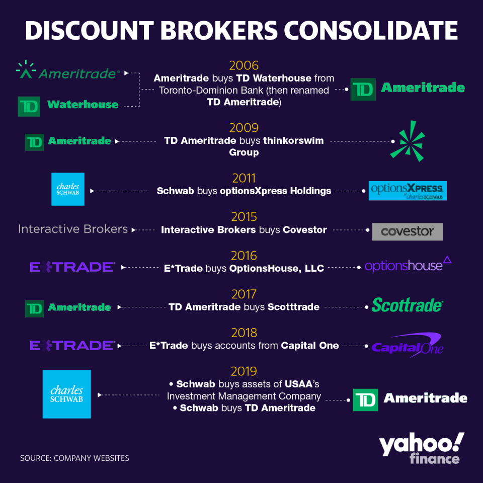 A history of discount brokers consolidating with other brokerage firms over time. (Credit: David Foster / Yahoo Finance)