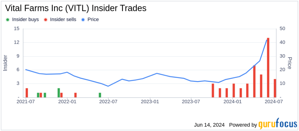 Insider Sale: Director Denny Post Sells 3,500 Shares of Vital Farms Inc (VITL)