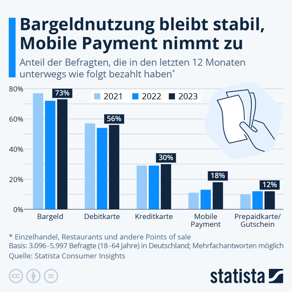 Infografik: Bargeldnutzung bleibt stabil, Mobile Payment nimmt zu | Statista