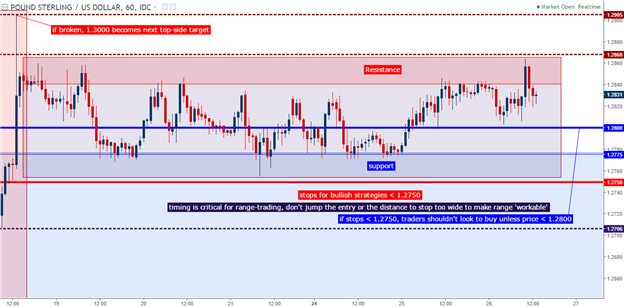 GBP/USD Technical Analysis: A Breakout-Induced Range