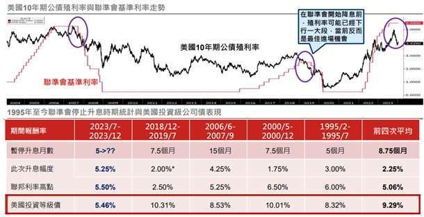 資料來源：彭博, 野村投信整理。資料日期：(上圖) 2004/1/15~2024/1/12 ，(下表) 截至2023/12/29。美國投資級公司債採用彭博債券指數。投資人無法直接投資指數，本資料僅為市場歷史數值統計概況說明，非基金績效表現之預測。