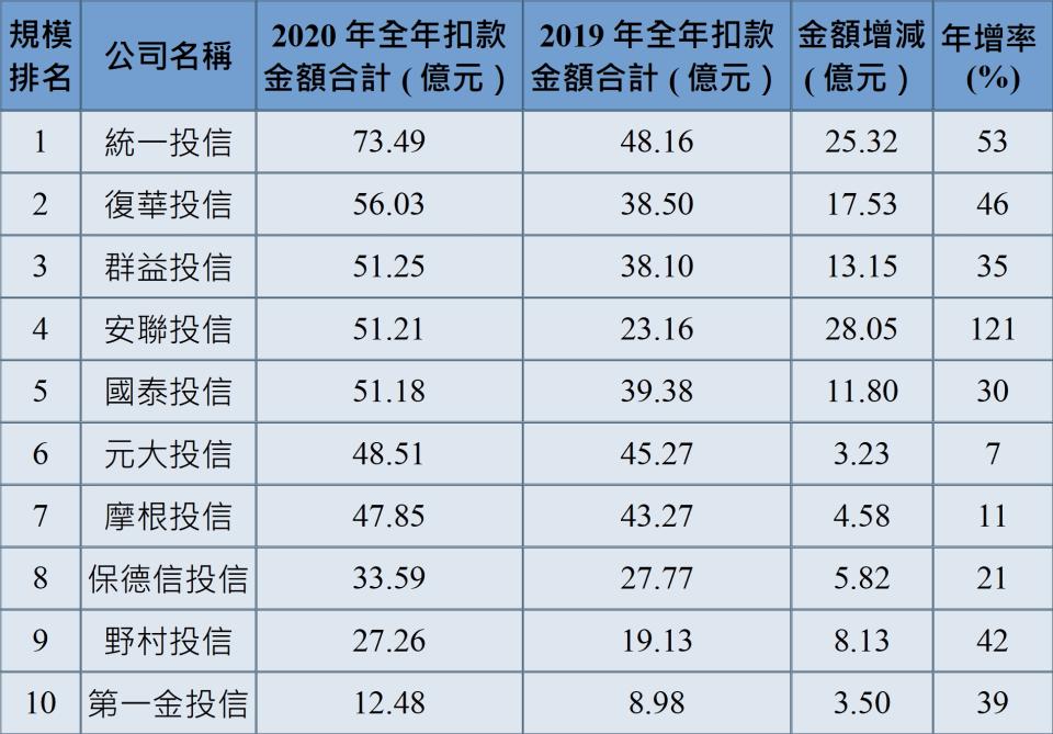 資料來源：投信投顧公會；CMoney