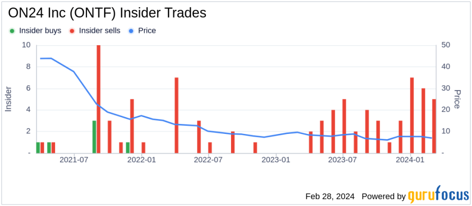 ON24 Inc (ONTF) Executive Jayesh Sahasi Sells 20,151 Shares