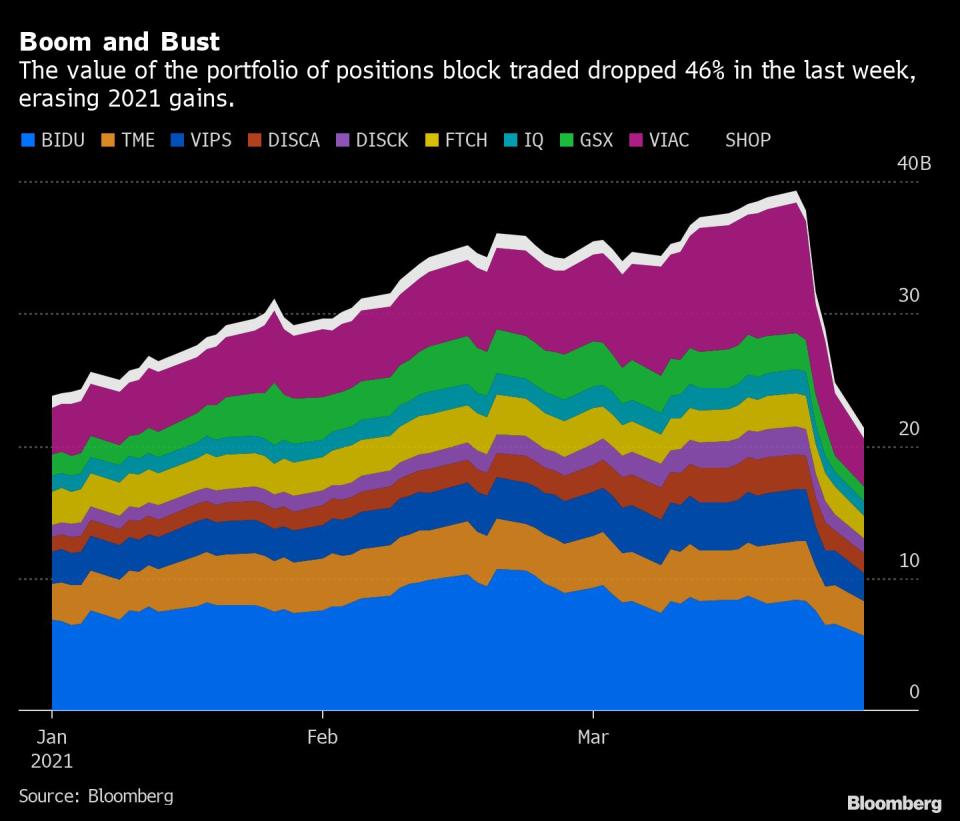 El valor del portafolio cayó un 46% en la última semana, borrando las ganancias de 2021. Gráfico: Bloomberg. 