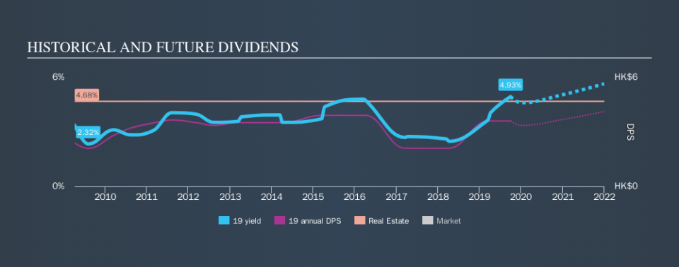 SEHK:19 Historical Dividend Yield, September 30th 2019