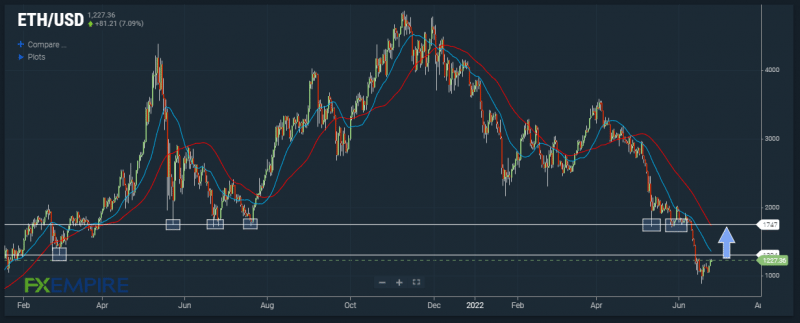 ETH/USD eyes test of key resistance. Source: FX Empire