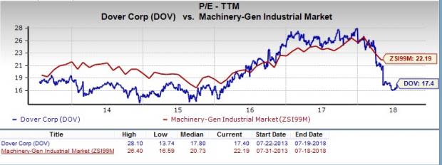 Let's put Dover Corporation (DOV) stock into this equation and find out if it is a good choice for value-oriented investors right now.