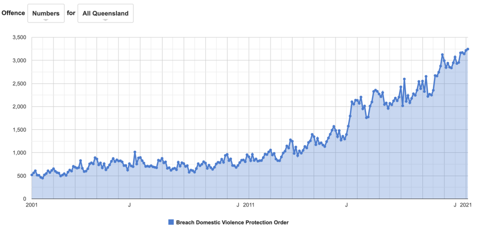 The raw numbers of protectiono order breaches has surged in the past decade.