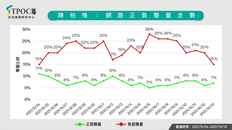 陳柏惟網路正負聲量走勢。（TPOC台灣議題研究中心提供）