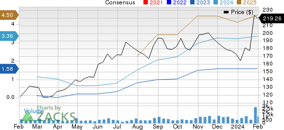 AppFolio, Inc. Price and Consensus