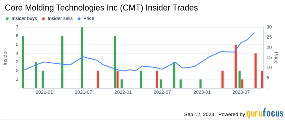 Insider Sell: EVP, Treasurer, Secretary, CFO John Zimmer Sells 5,087 Shares of Core Molding Technologies Inc (CMT)