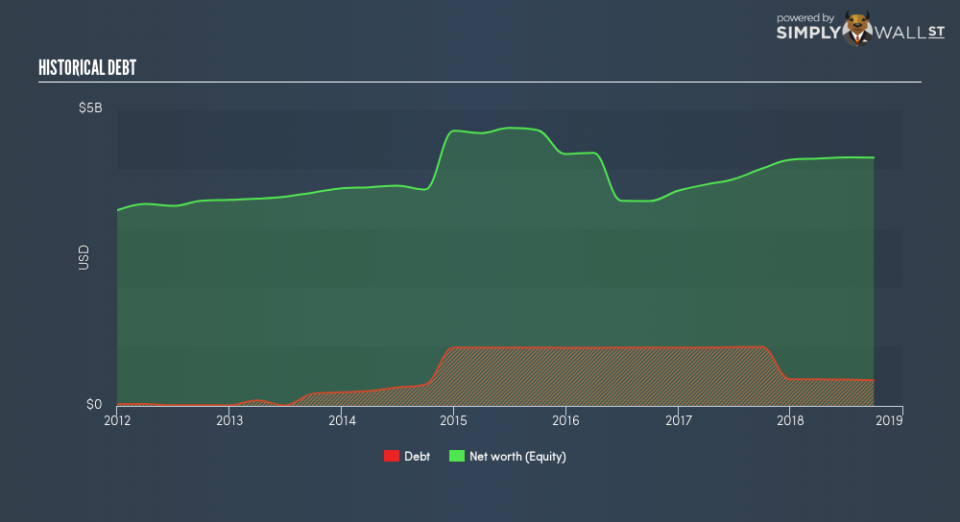 TSX:LUN Historical Debt January 1st 19