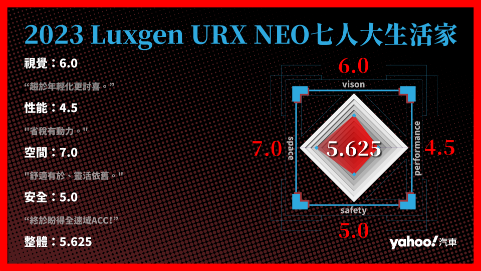 2023 Luxgen URX NEO七人大生活家 分項評比。