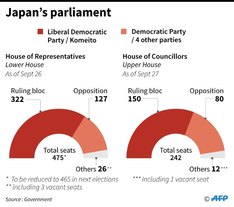 Polls suggest Abe's coalition could secure a two-thirds majority, allowing him to propose changes to the constitution