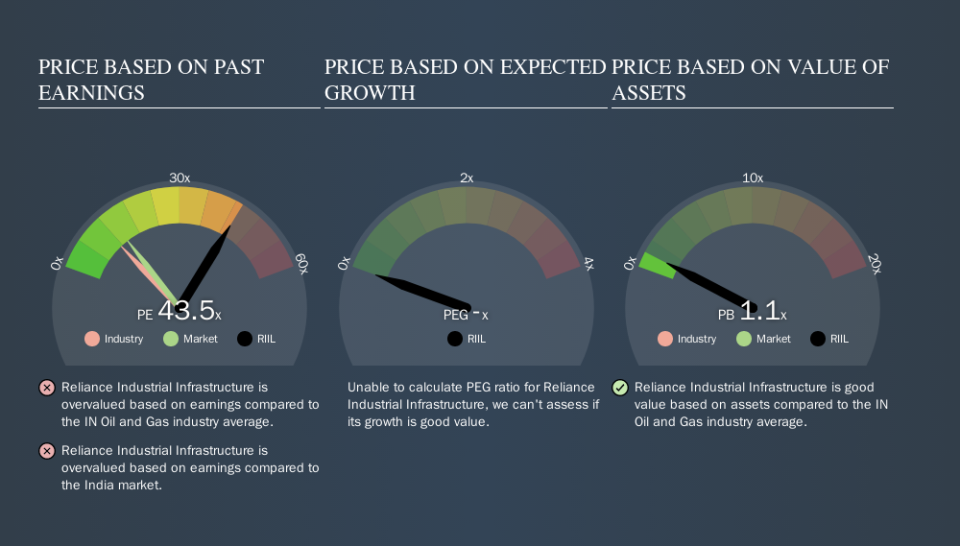 NSEI:RIIL Price Estimation Relative to Market, September 23rd 2019