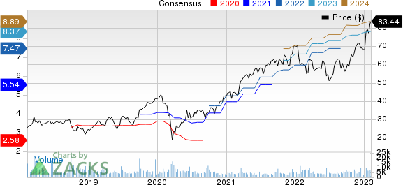 Jabil, Inc. Price and Consensus