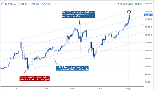 Bitcoin/Dollar Hits All-time High, CNH/JPY Eyes Key Resistance