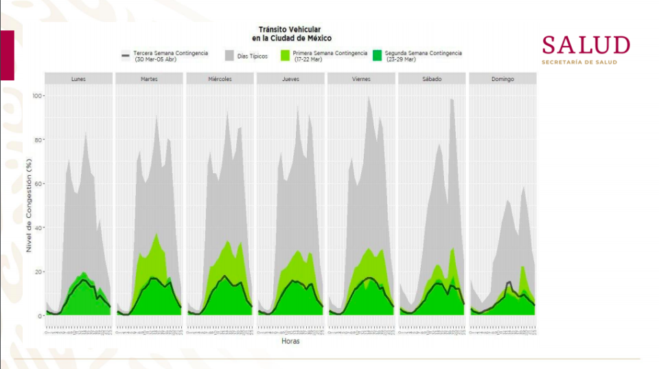 Tránsito vehicular en CDMX en días de emergencia por COVID-19