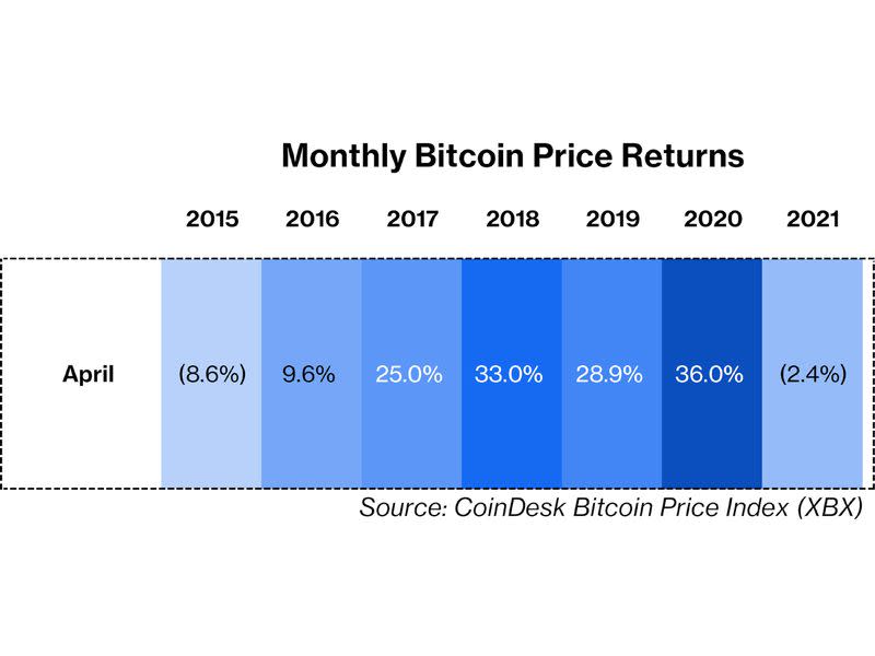 (CoinDesk Bitcoin Price Index (XBX))