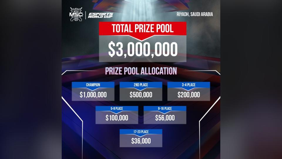 The US $3,000.000 prize pool is a 