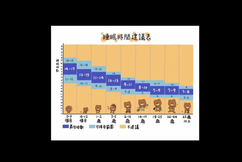 ▲蔡宇哲提供不同年齡層的最佳睡眠時數建議。（圖／官方提供）