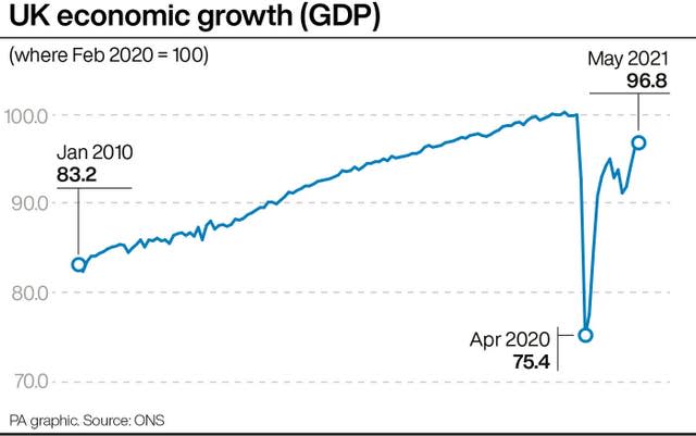 UK economic growth (GDP)