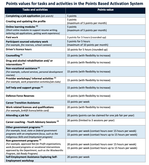 Points based system for mutual obligations