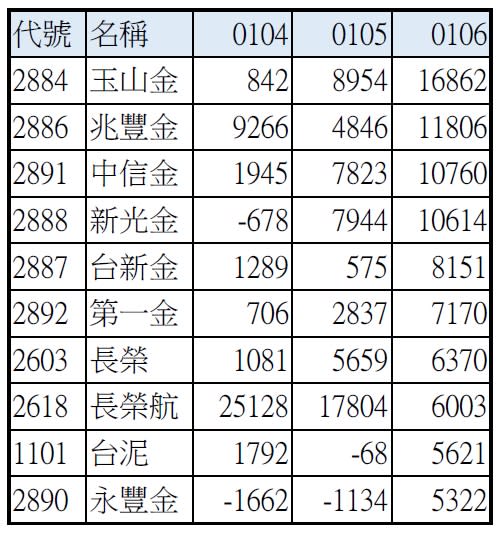 外資單日賣超但悄悄轉買金融族群